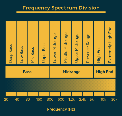 https://blog.landr.com/wp-content/uploads/2016/12/FrequencySpectrumDivision.gif