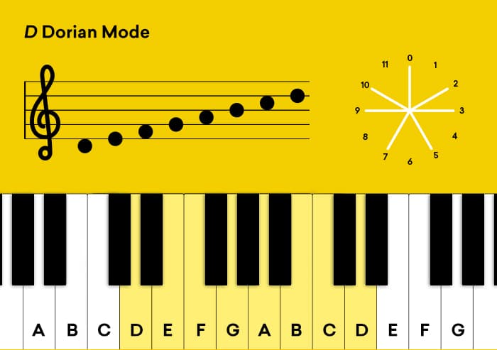 2_D_Dorian_Mode