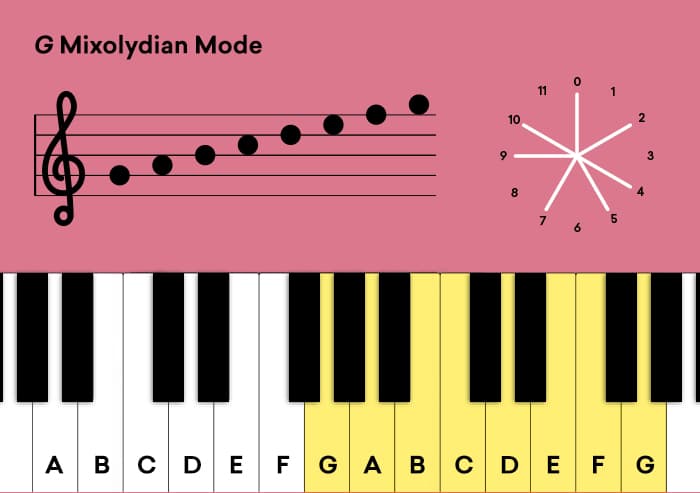 5_G_Mixolydian_Mode