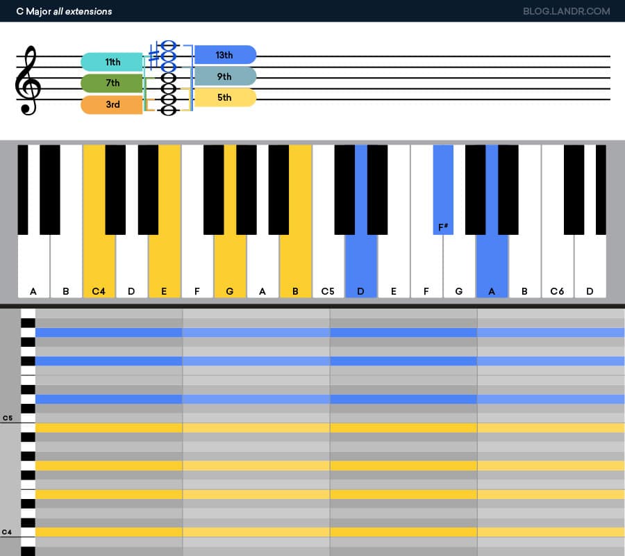 https://blog.landr.com/wp-content/uploads/2019/02/Extensions101_5-CMaj_AllExtensions.jpg