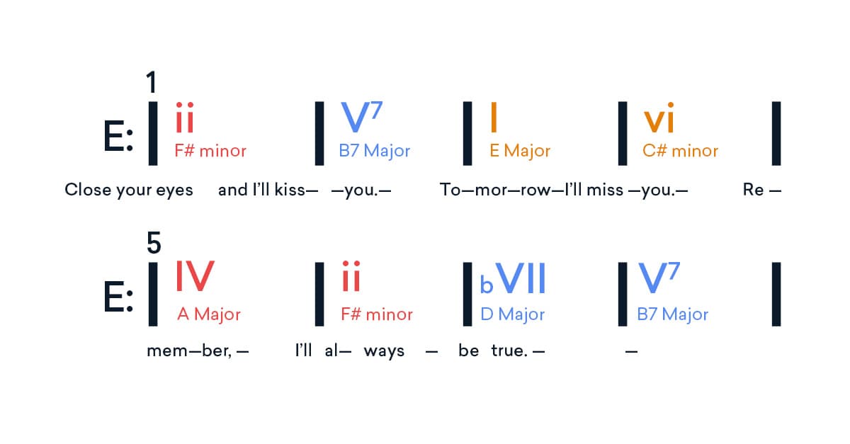 https://blog.landr.com/wp-content/uploads/2019/04/WhatisHarmony_HarmonicAnalysis_b.jpg