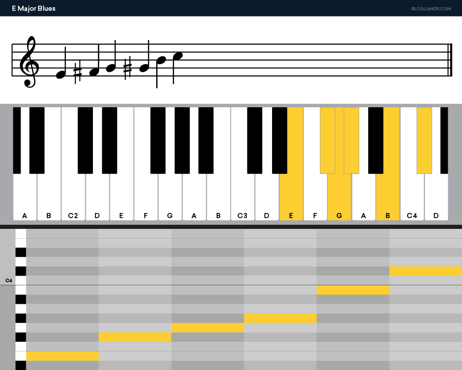 https://blog.landr.com/wp-content/uploads/2019/11/Blues-Scale-graphs_E-Major-Blues-1.png