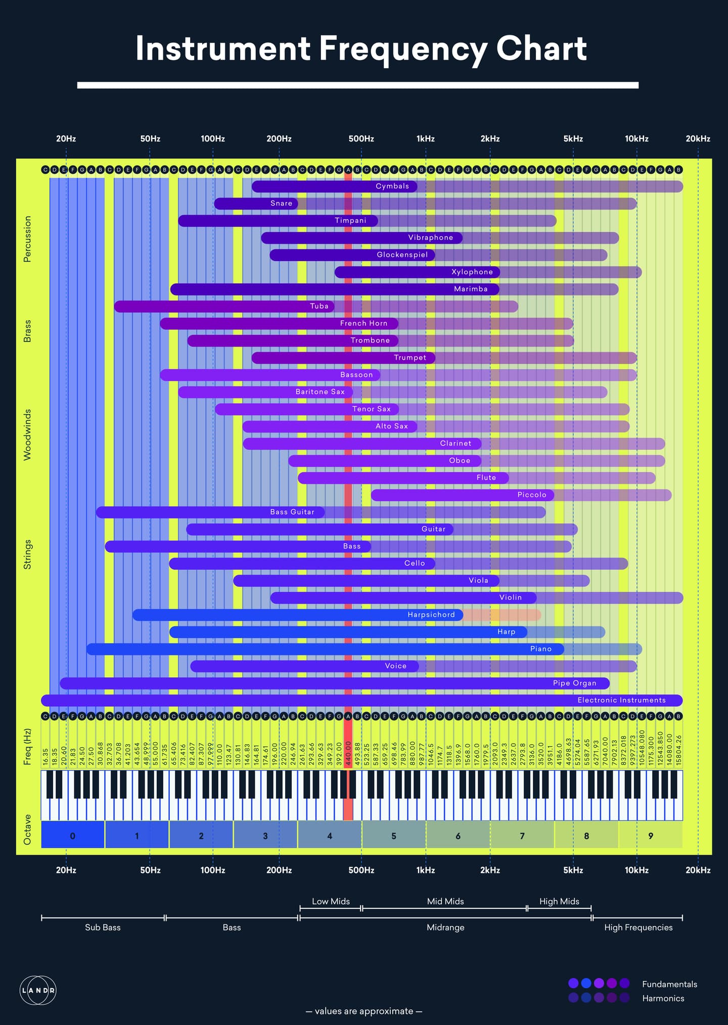 mixing beats instrument frequencies