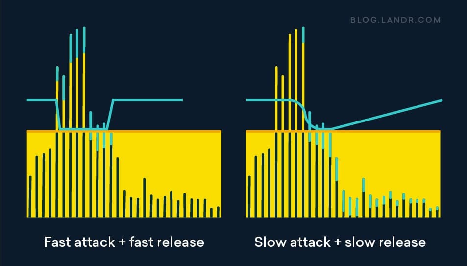 https://blog.landr.com/wp-content/uploads/2021/04/How-to-Hear-Compression_AttackRelease.jpg