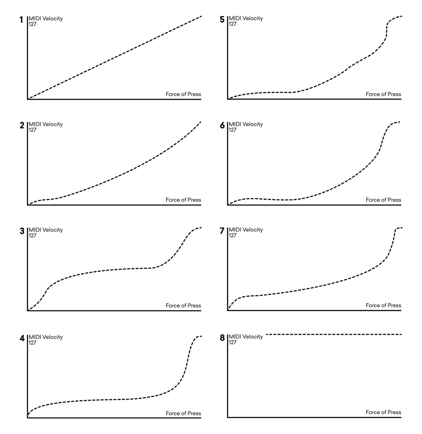 midi pad velocity curves